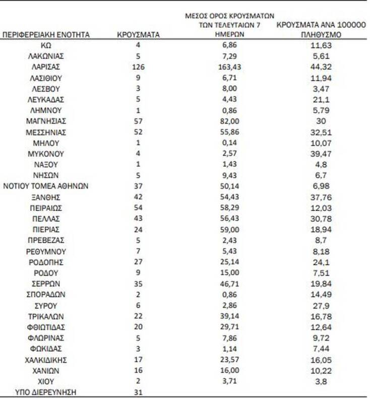 Πίνακας του ΕΟΔΥ με την κατανομή για τα κρούσματα σήμερα