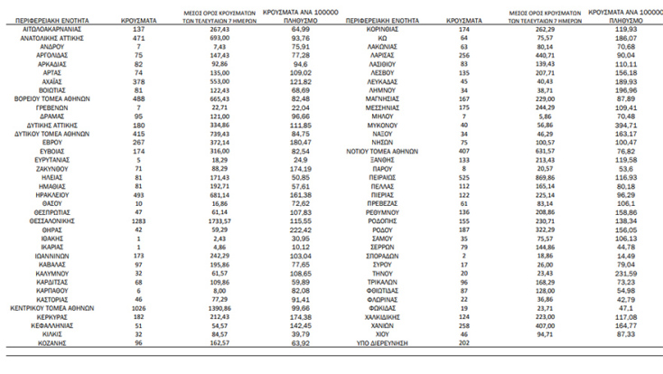 Πίνακας του ΕΟΔΥ με τα κρούσματα σήμερα και την κατανομή τους | 30.01.2022