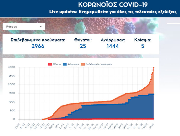 Πίνακας με τα κρούσματα κορωνοϊού στην Κύπρο - Ανακοινώθηκαν 127 νέες μολύνσεις Covid-19