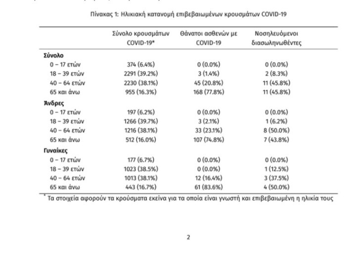 Τετάρτη 12 Αυγούστου 2020: 262 νέα κρούσματα κορωνοϊού στην Ελλάδα ανακοίνωσε ο ΕΟΔΥ - Πίνακας με τις ηλικίες των ασθενών με Covid-19