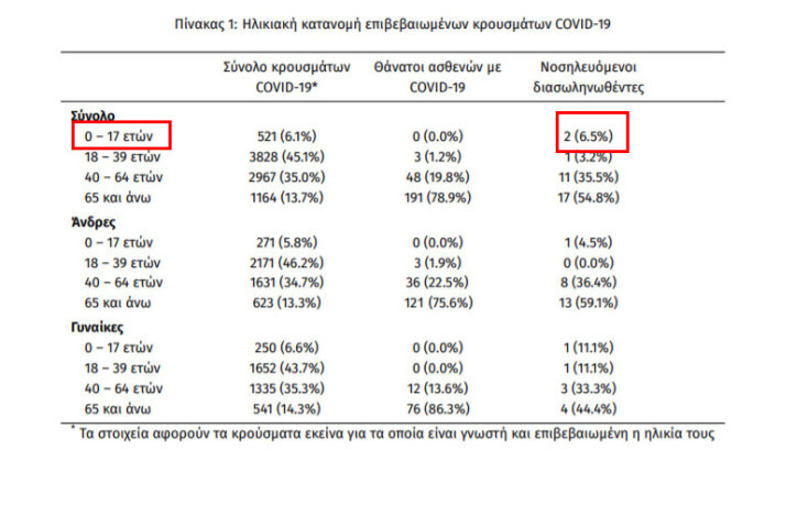 Κορωνοϊός στην Ελλάδα: Στους 33 οι διασωληνωμένοι στις ΜΕΘ την Τετάρτη 26 Αυγούστου 2020 - Δύο ανήκουν στην ηλικιακή ομάδα 0-17
