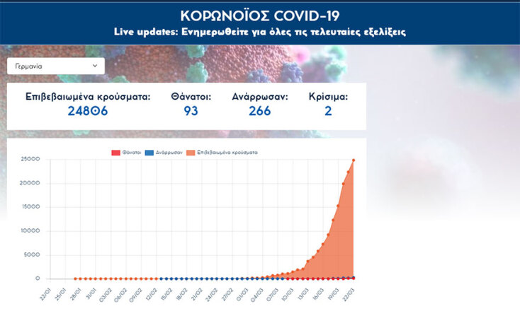 Πλησιάζουν τους 25.000 τα νέα κρούσματα κορωνοϊού στη Γερμανία