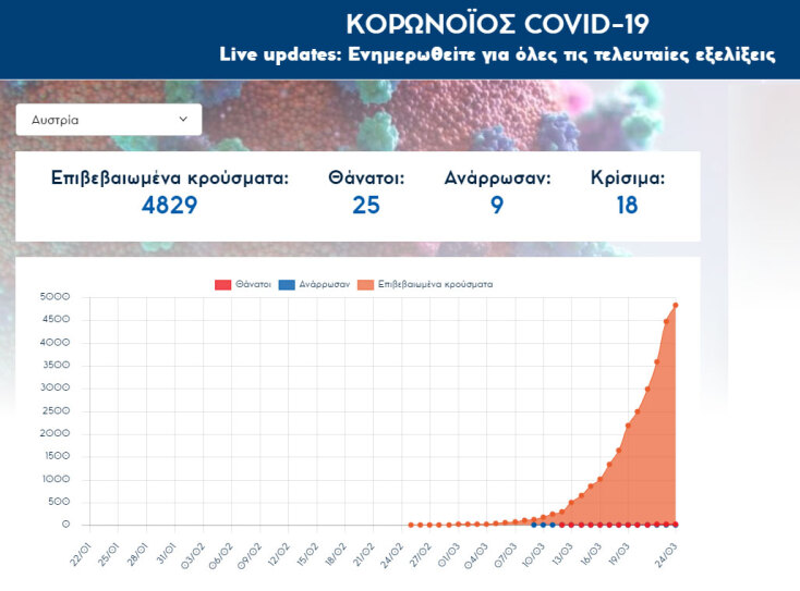 Στους 25 οι νεκροί από κορωνοϊό στην Αυστρία