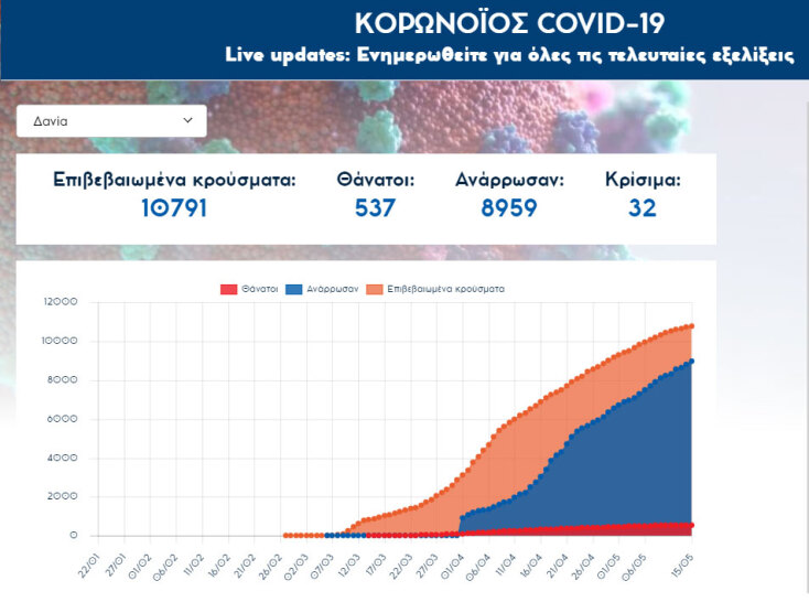 Στους 537 οι νεκροί από κορωνοϊό στη Δανία - Κανένας θάνατος το τελευταίο 24ωρο έπειτα από 62 ημέρες