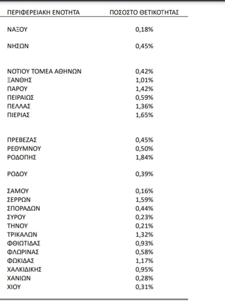Κορωνοϊός: Ο δείκτης θετικότητας ανά περιοχή σε πίνακα του ΕΟΔΥ για την εβδομάδα 25-31 Οκτωβρίου 2021