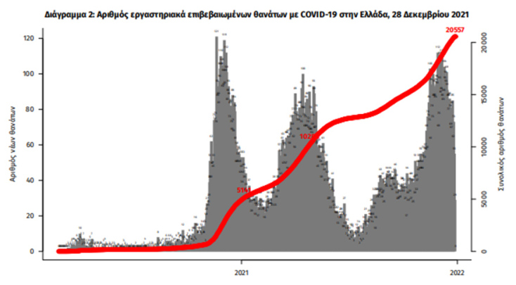Οι συνολικοί θάνατοι από κορωνοϊό στην Ελλάδα έχουν φθάσει τις 20.557/28.12.2021