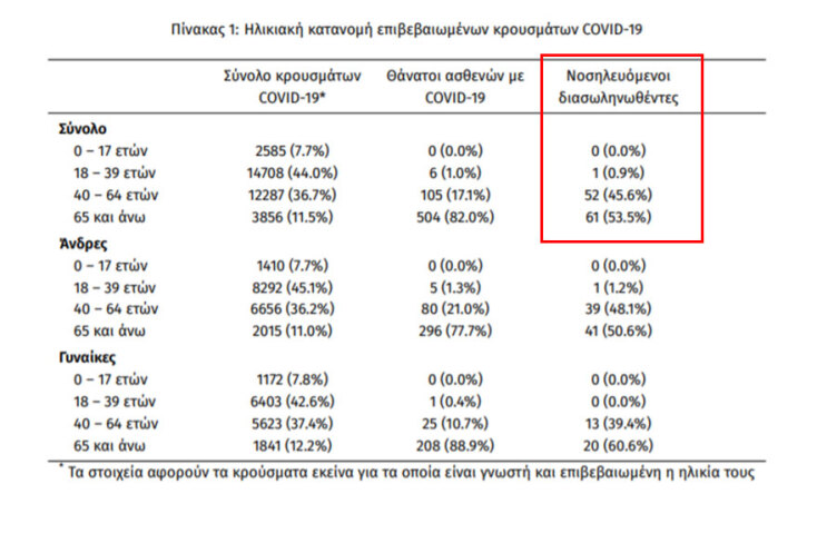 Στους 114 οι διασωληνωμένοι με κορωνοϊό στις ΜΕΘ την Πέμπτη 29 Οκτωβρίου 2020