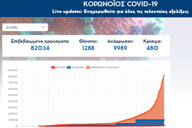 Στους 480 οι διασωληνωμένοι ασθενείς με κορωνοϊό στις ΜΕΘ - Το τελευταίο 24ωρο καταγράφηκαν 60 νέοι θάνατοι | 18.11.2020