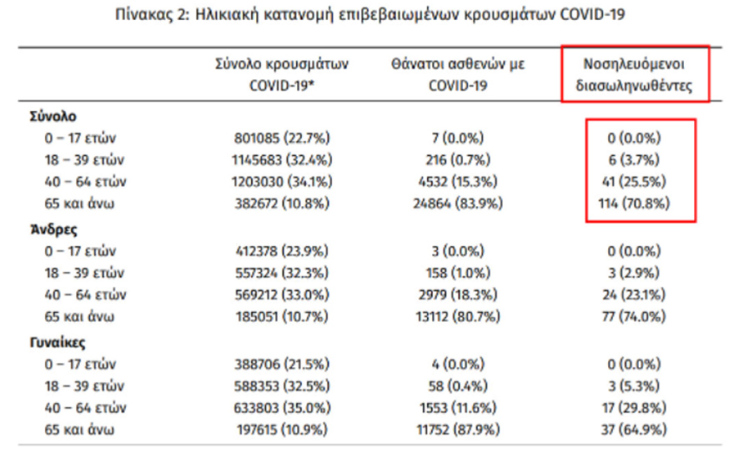 Οι διασωληνωμένοι με κορωνοϊό στις ΜΕΘ είναι 161 | 18.05.2022