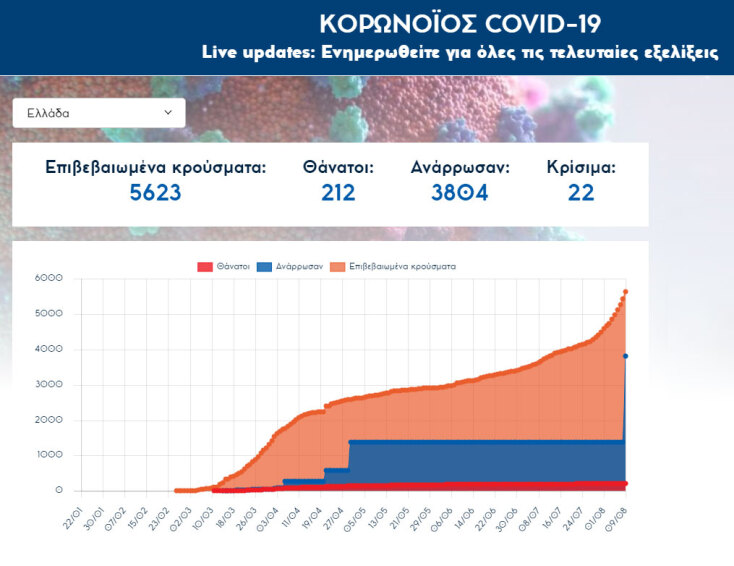 203 νέα κρούσματα κορωνοϊού στην Ελλάδα, την Κυριακή 9 Αυγούστου 2020