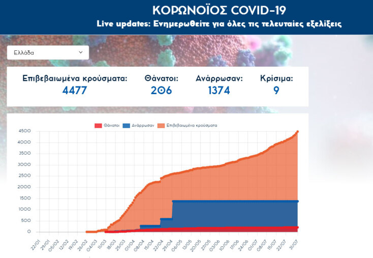 Κορωνοϊός στην Ελλάδα: 78 νέα κρούσματα Covid-19 ανακοίνωσε ο ΕΟΔΥ την Παρασκευή 31 Ιουλίου 2020