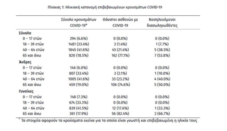 Νέα κρούσματα κορωνοϊού στην Ελλάδα: Το 6,6% των συνολικών φορέων είναι ηλικίας έως 17 ετών