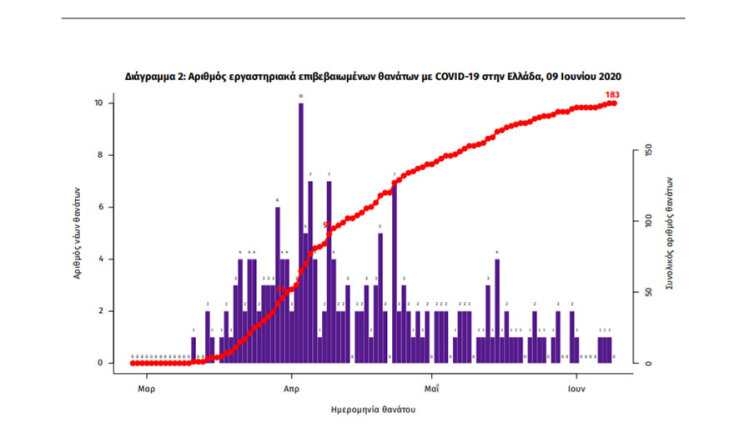 Στους 183 οι νεκροί από κορωνοϊό στην Ελλάδα