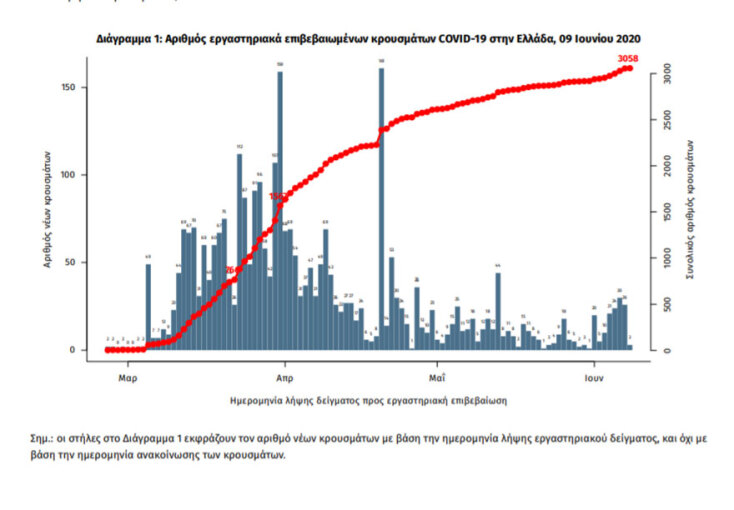 Στα 3.058 τα συνολικά επιβεβαιωμένα κρούσματα κορωνοϊού στην Ελλάδα