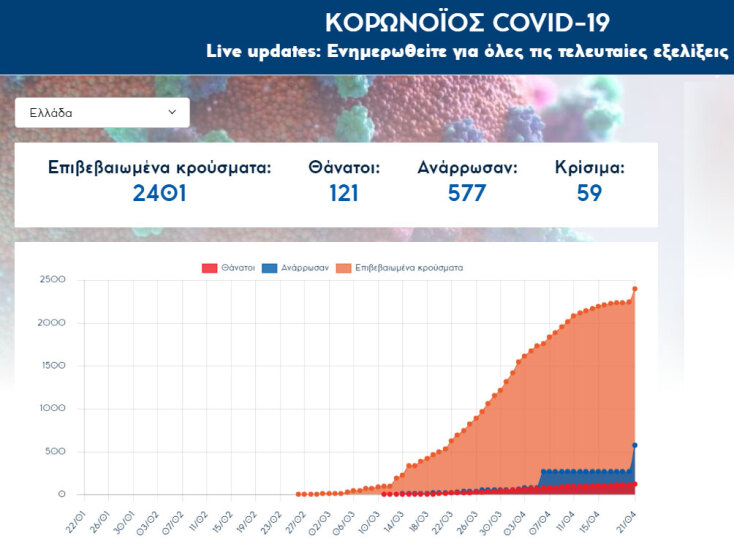 Ανέβηκαν στα 2.401 τα επιβεβαιωμένα κρούσματα κορωνοϊού στην Ελλάδα