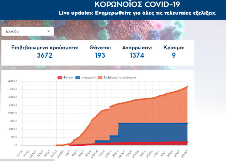 Στους 3.672 οι νέοι φορείς Covid-19 στην Ελλάδα μετά τα 50 νέα κρούσματα κορωνοϊού στην Ελλάδα | 9.7.2020 