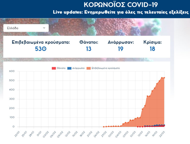 Στην 32η θέση παγκοσμίως η Ελλάδα σε κρούσματα κορωνοϊού - 530 επιβεβαιωμένα