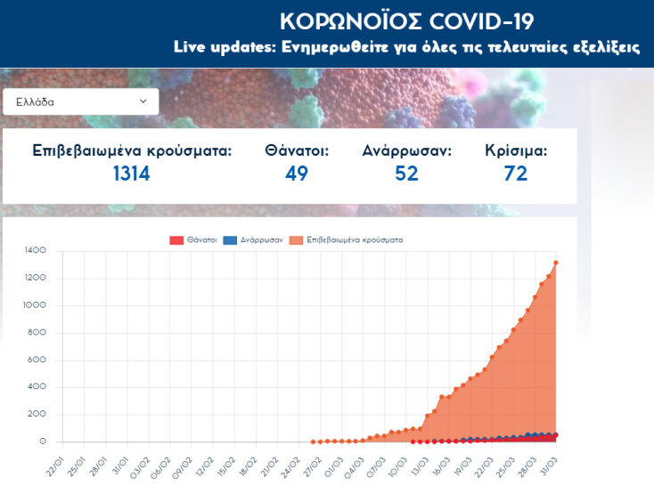 Κορωνοϊός στην Ελλάδα - Στους 49 οι νεκροί από Covid-19