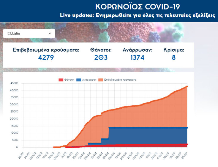 Κορωνοϊός στην Ελλάδα: 52 νέα κρούσματα ανακοίνωσε ο ΕΟΔΥ την Τρίτη 28 Ιουλίου 2020 - Στους 4.279 οι συνολικοί φορείς στην Ελλάδα