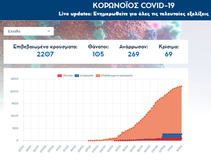 Μόλις 15 νέα κρούσματα κορωνοϊού στην Ελλάδα το τελευταίο 24ωρο