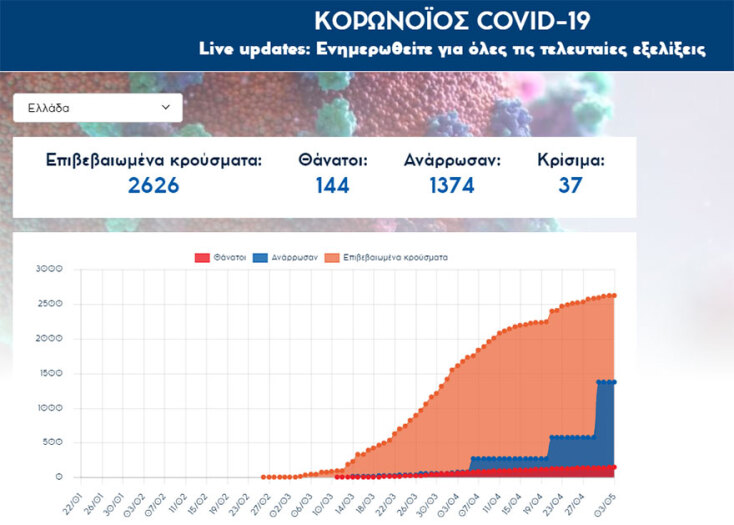 Την Κυριακή 3 Μαΐου 2020 ανακοινώθηκαν 6 νέα κρούσματα κορωνοϊού