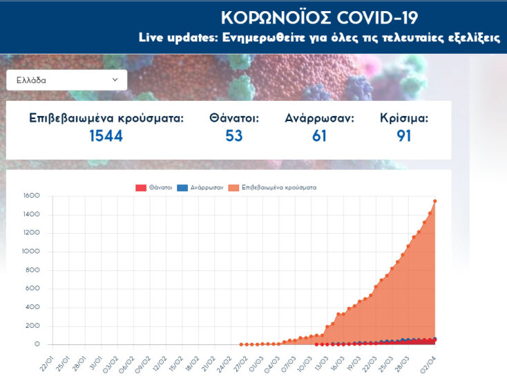 Ξεπέρασαν τα 1.500 τα κρούσματα κορωνοϊού στην Ελλάδα