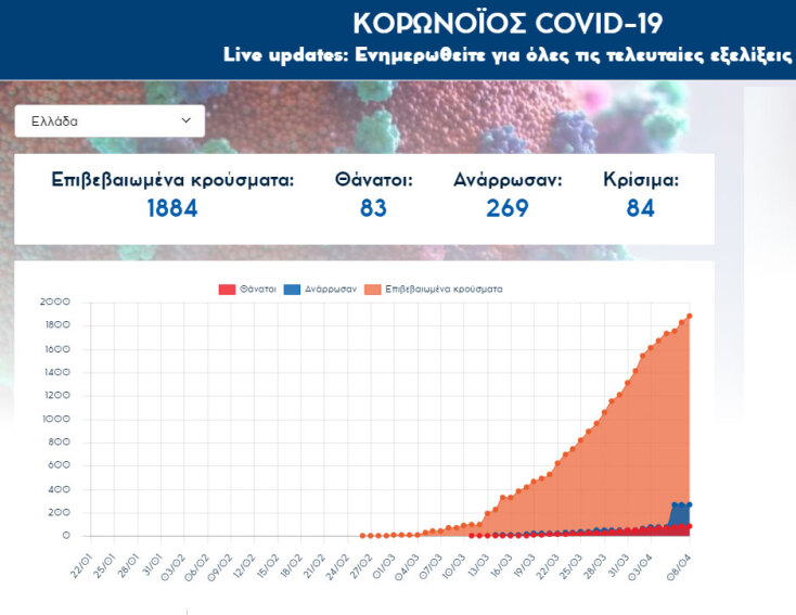 Έφθασαν τους 83 οι νεκροί από κορωνοϊό στην Ελλάδα