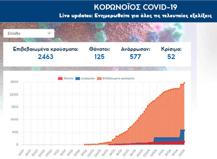 Στους 125 οι νεκροί από κορωνοϊό στην Ελλάδα - Τέσσερις θάνατοι το τελευταίο 24ωρο