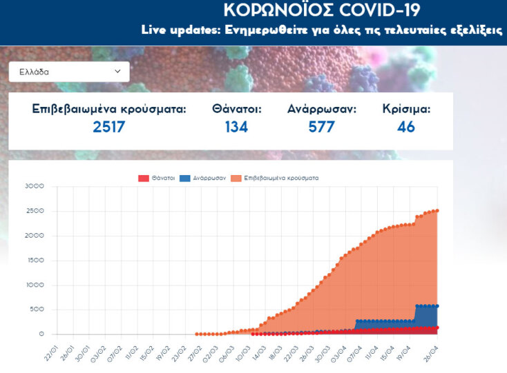 Στους 134 οι νεκροί από κορωνοϊό στην Ελλάδα