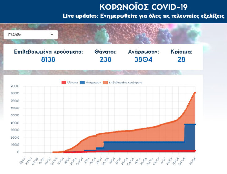8.138 τα επιβεβαιωμένα κρούσματα κορωνοϊού στην Ελλάδα από την έναρξη της πανδημίας στη χώρα