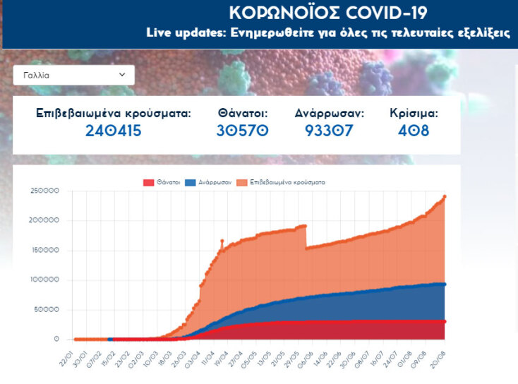 Ξεπέρασαν τα 240.000 τα επιβεβαιωμένα κρούσματα κορωνοϊού στη Γαλλία | 20.08.2020