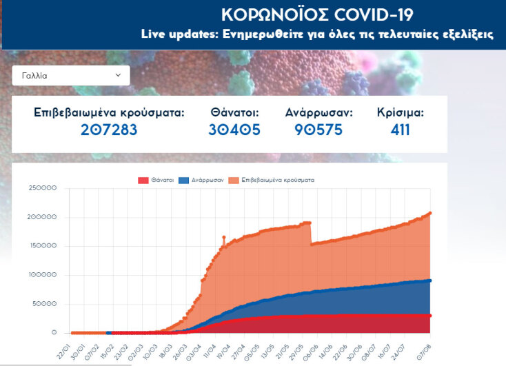 Για πρώτη φορά από τον Μάιο η Γαλλία καταγράφει πάνω από 2.000 νέα κρούσματα κορωνοϊού σε μια ημέρα | Παρασκευή 7 Αυγούστου 2020