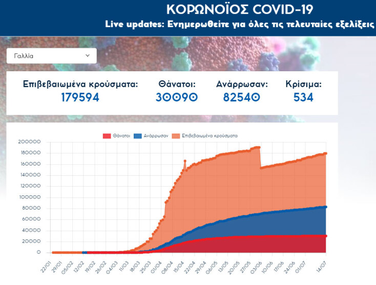 Ξεπέρασαν τους 30.000 οι νεκροί από κορωνοϊό στη Γαλλία