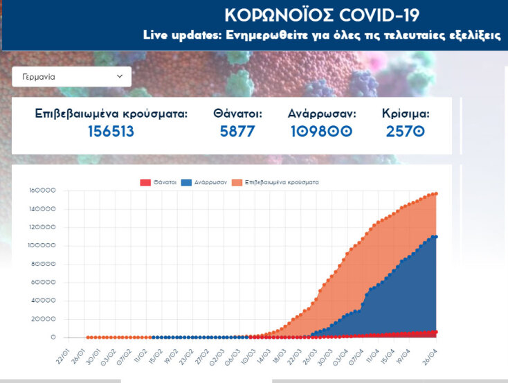 Κορωνοϊός στη Γερμανία: Αυξάνονται τα κρούσματα και οι νεκροί