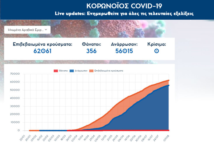 Ηνωμένα Αραβικά Εμιράτα: Περισσότερα από 62.000 τα επιβεβαιωμένα κρούσματα κορωνοϊού