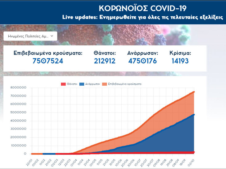 Κορωνοϊός στις ΗΠΑ: Επικαιροποιημένος πίνακας με τα κρούσματα και τους νεκρούς | 02.10.2020