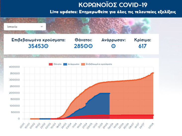 Κορωνοϊός στην Ισπανία: Νέα «ξεσπάσματα» του ιού σε περιοχές της χώρας - Αυξάνονται τα επιβεβαιωμένα κρούσματα