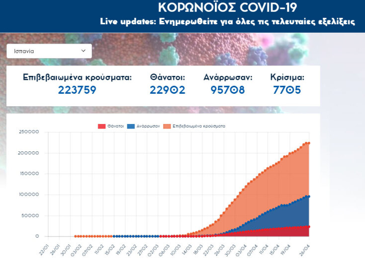 Πλησιάζουν τα 224.000 τα επιβεβαιωμένα κρούσματα κορωνοϊού στην Ισπανία