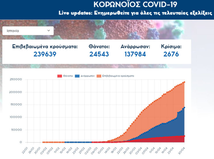 Πλησιάζουν τους 240.000 τα επιβεβαιωμένα κρούσματα κορωνοϊού στην Ισπανία
