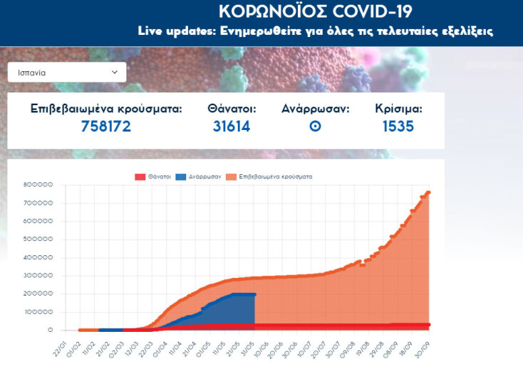 Ισπανία - Κρούσματα κορωνοϊού: Ολοένα και αυξάνονται οι νέες μολύνσεις στην Ισπανία, καθώς το δεύτερο κύμα Covid-19 επηρεάζει περιοχές της χώρας