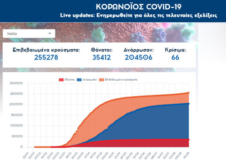Κορωνοϊός στην Ιταλία: Στους 255.278 τα επιβεβαιωμένα κρούσματα Covid-19 | 19.08.2020