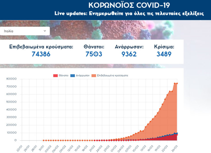 Περισσότεροι από 7.500 νεκροί από κορωνοϊό στην Ιταλία