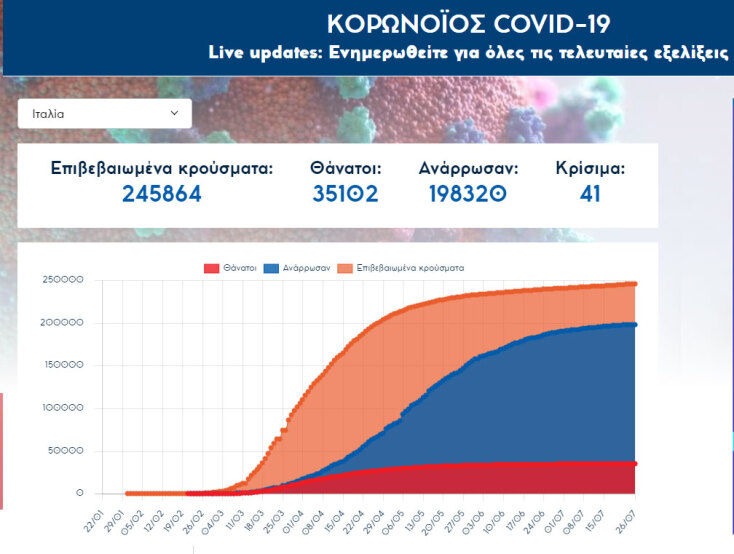 Περισσότεροι από 35.000 οι νεκροί από κορωνοϊό στην Ιταλία, με τις αρχές στη Νάπολη να καθιστούν υποχρεωτική τη χρήση μάσκας σε κλειστό χώρο - 1.000 ευρώ πρόστιμο για τους παραβάτες