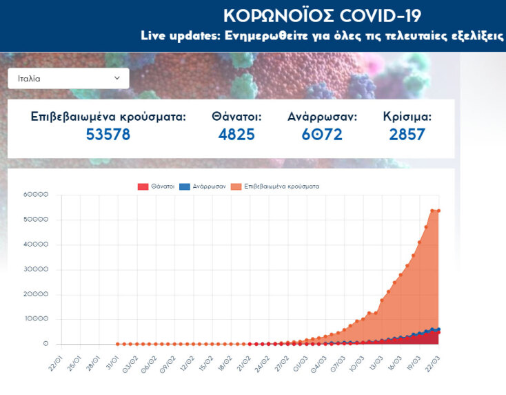 Η Ιταλία έχει τους περισσότερους νεκρούς από κορωνοϊό και είναι δεύτερη σε κρούσματα παγκοσμίως