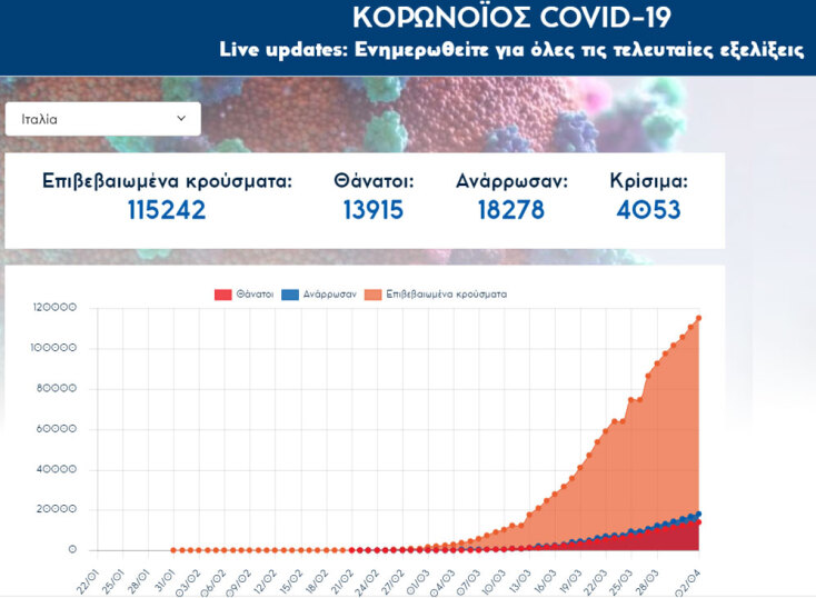 Περισσότερα από 115.240 κρούσματα κορωνοϊού στην Ιταλία