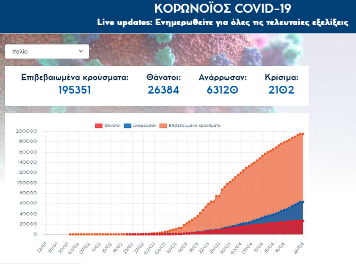 Κορωνοϊός στην Ιταλία: Περισσότεροι από 26.000 άνθρωποι έχουν πεθάνει