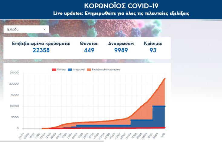 13 νεκροί από κορωνοϊό στην Ελλάδα το τελευταίο 24ωρο - 449 τα συνολικά θύματα από την έναρξη της πανδημίας Covid-19 στη χώρα