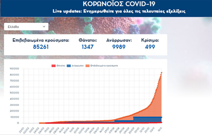 Στους 499 οι διασωληνωμένοι ασθενείς με κορωνοϊό στις ΜΕΘ | 19.11.2020