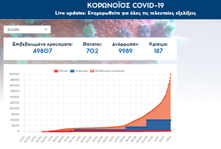 49.807 τα επιβεβαιωμένα κρούσματα και 702 οι νεκροί από κορωνοϊό συνολικά στην Ελλάδα | 05.11.2020