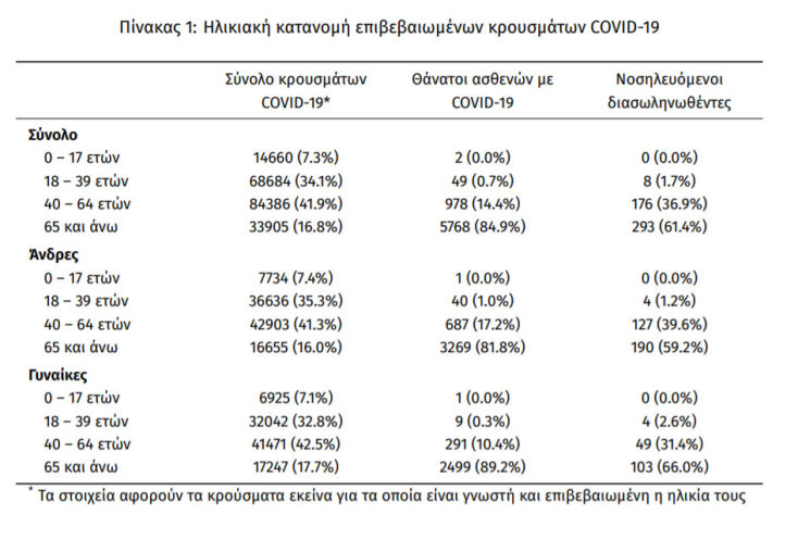ΕΟΔΥ: Στους 477 οι διασωληνωμένοι με κορωνοϊό στις ΜΕΘ νοσοκομείων αναφοράς Covid-19 | 08.03.2021